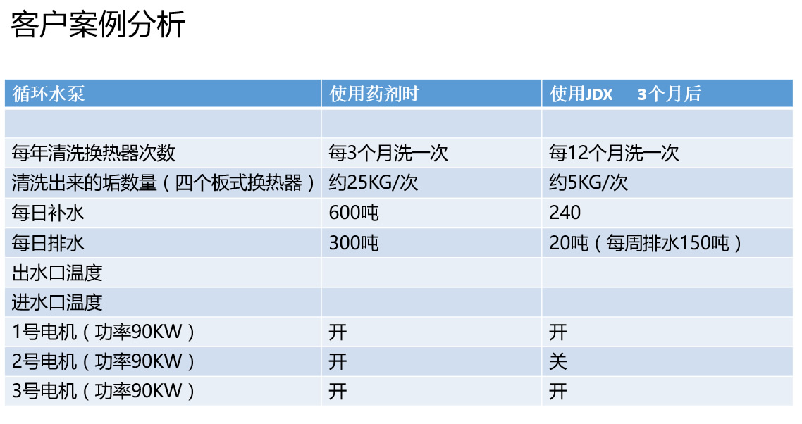 冷卻循環水處理