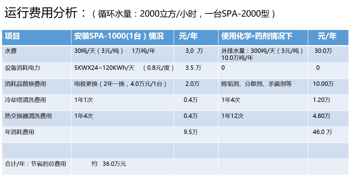 冷卻循環水處理